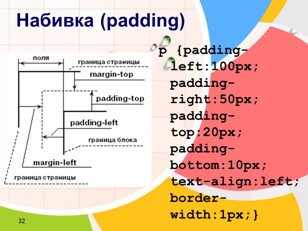 32 Набивка (padding) p {padding-left:100px; padding-right:50px; padding-top:20px; padding-bottom:10px; text-align:left; border-width:1px;}